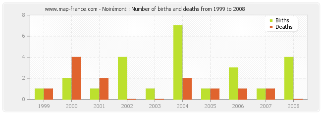 Noirémont : Number of births and deaths from 1999 to 2008