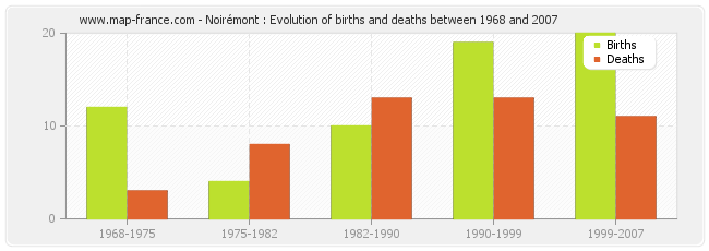 Noirémont : Evolution of births and deaths between 1968 and 2007