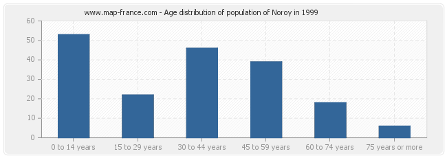 Age distribution of population of Noroy in 1999