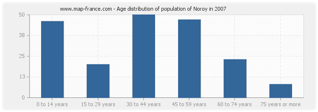 Age distribution of population of Noroy in 2007