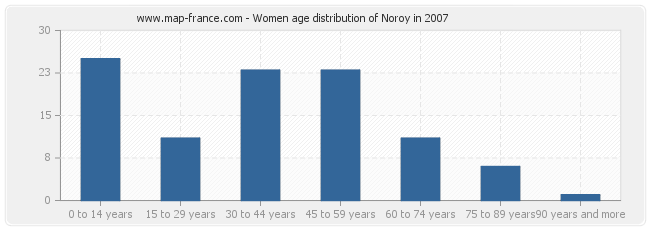 Women age distribution of Noroy in 2007