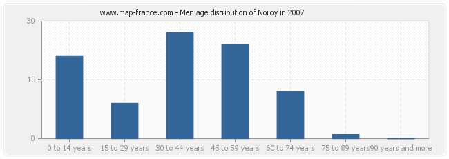 Men age distribution of Noroy in 2007