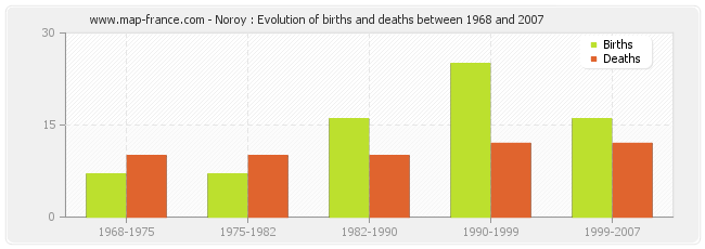 Noroy : Evolution of births and deaths between 1968 and 2007