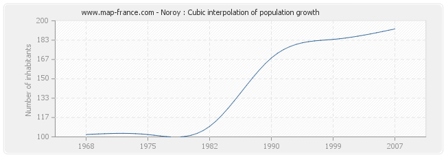 Noroy : Cubic interpolation of population growth