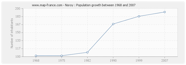 Population Noroy