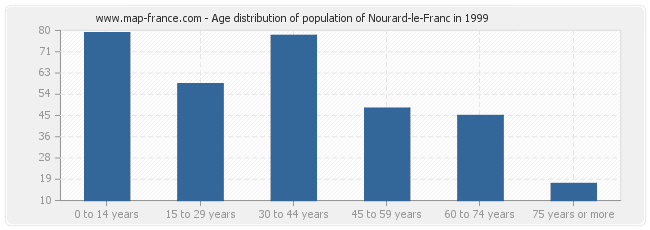 Age distribution of population of Nourard-le-Franc in 1999