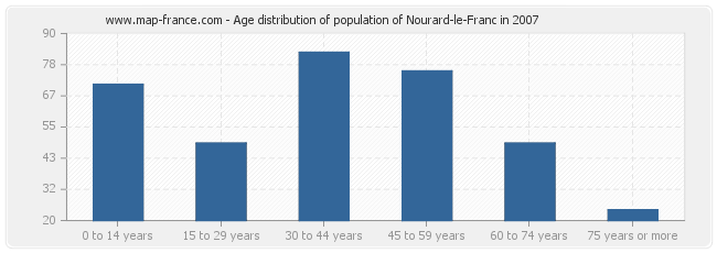 Age distribution of population of Nourard-le-Franc in 2007