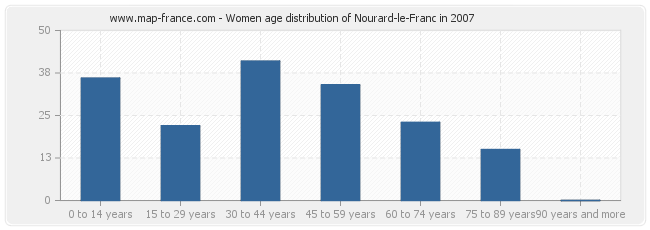 Women age distribution of Nourard-le-Franc in 2007