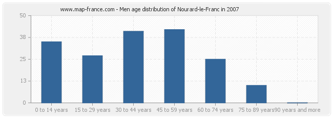 Men age distribution of Nourard-le-Franc in 2007