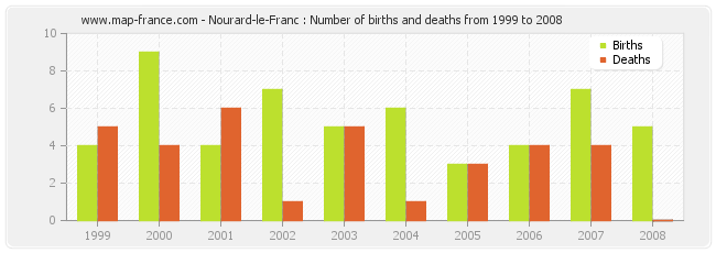 Nourard-le-Franc : Number of births and deaths from 1999 to 2008