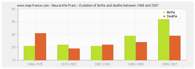 Nourard-le-Franc : Evolution of births and deaths between 1968 and 2007