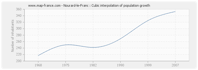 Nourard-le-Franc : Cubic interpolation of population growth