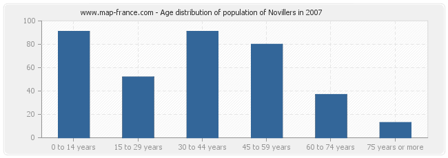 Age distribution of population of Novillers in 2007