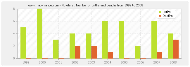 Novillers : Number of births and deaths from 1999 to 2008