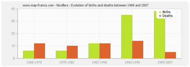Novillers : Evolution of births and deaths between 1968 and 2007