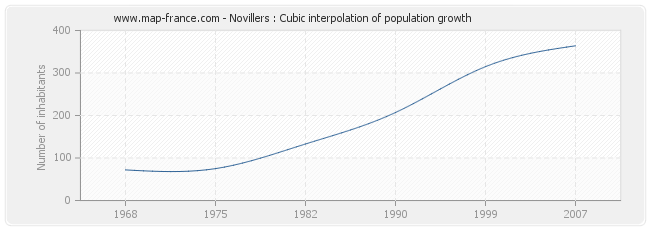 Novillers : Cubic interpolation of population growth