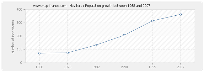Population Novillers