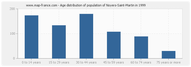 Age distribution of population of Noyers-Saint-Martin in 1999