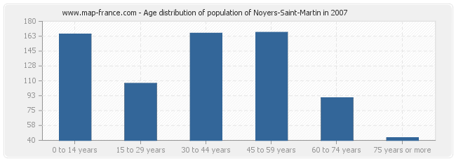 Age distribution of population of Noyers-Saint-Martin in 2007