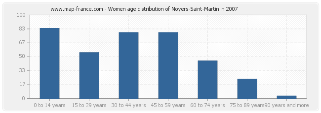 Women age distribution of Noyers-Saint-Martin in 2007
