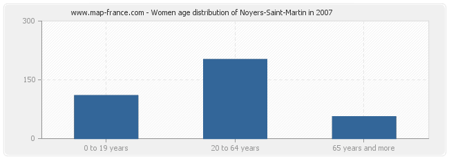 Women age distribution of Noyers-Saint-Martin in 2007