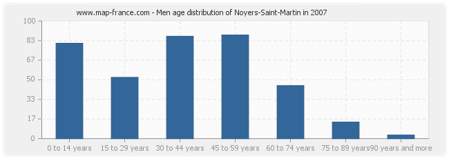 Men age distribution of Noyers-Saint-Martin in 2007