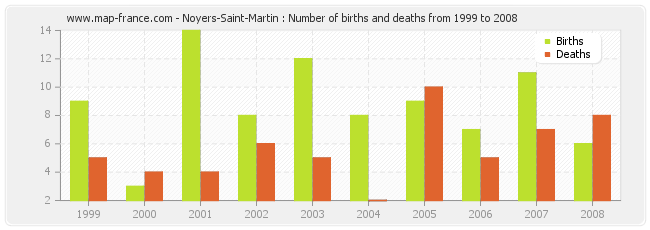 Noyers-Saint-Martin : Number of births and deaths from 1999 to 2008