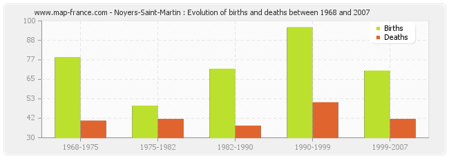 Noyers-Saint-Martin : Evolution of births and deaths between 1968 and 2007