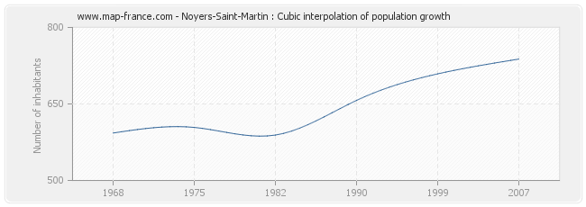 Noyers-Saint-Martin : Cubic interpolation of population growth