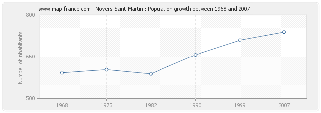 Population Noyers-Saint-Martin