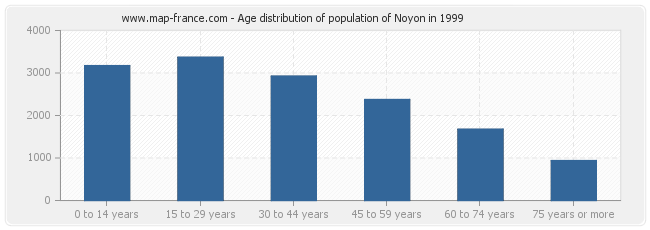 Age distribution of population of Noyon in 1999