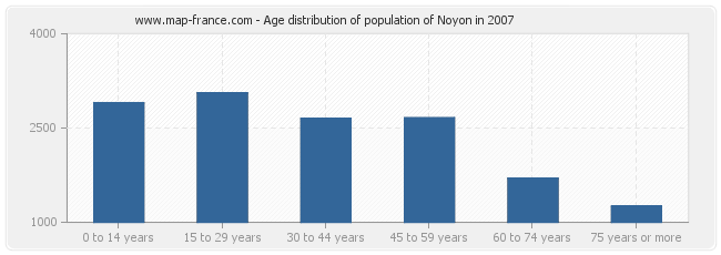 Age distribution of population of Noyon in 2007