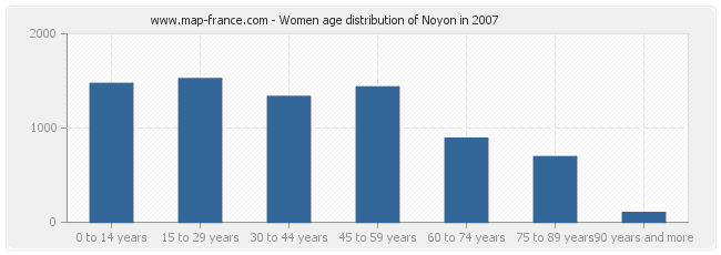 Women age distribution of Noyon in 2007