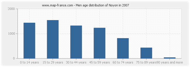 Men age distribution of Noyon in 2007