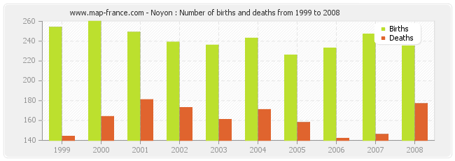 Noyon : Number of births and deaths from 1999 to 2008