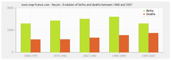 Noyon : Evolution of births and deaths between 1968 and 2007