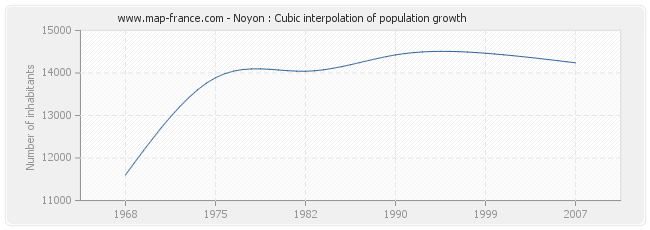 Noyon : Cubic interpolation of population growth