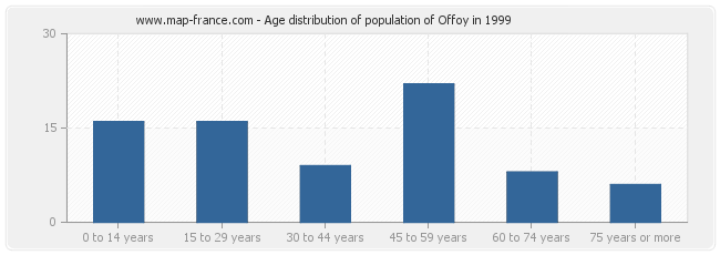 Age distribution of population of Offoy in 1999