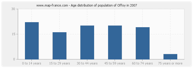 Age distribution of population of Offoy in 2007