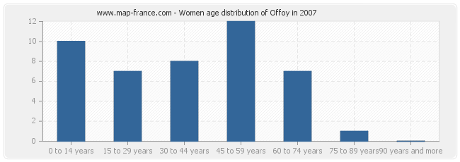 Women age distribution of Offoy in 2007