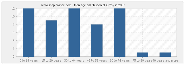 Men age distribution of Offoy in 2007