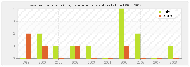 Offoy : Number of births and deaths from 1999 to 2008