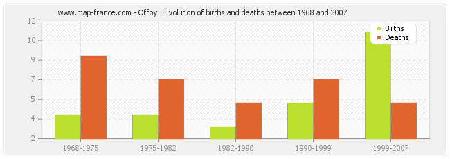 Offoy : Evolution of births and deaths between 1968 and 2007