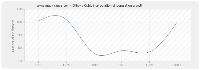 Offoy : Cubic interpolation of population growth