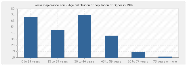 Age distribution of population of Ognes in 1999