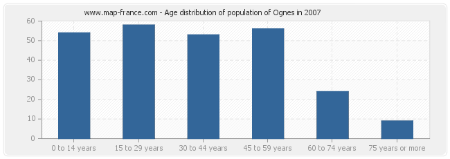 Age distribution of population of Ognes in 2007