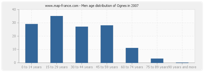 Men age distribution of Ognes in 2007