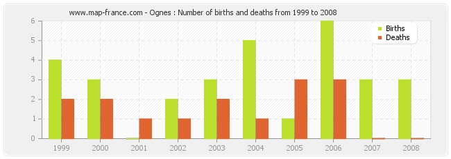 Ognes : Number of births and deaths from 1999 to 2008