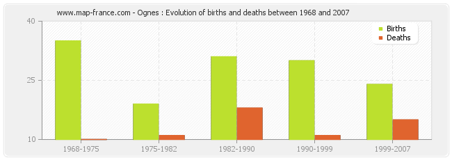 Ognes : Evolution of births and deaths between 1968 and 2007