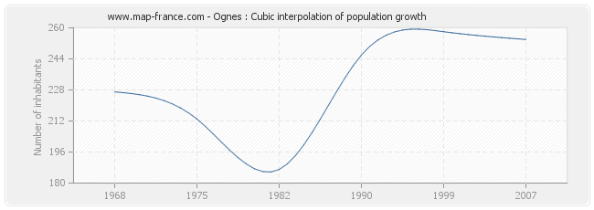 Ognes : Cubic interpolation of population growth